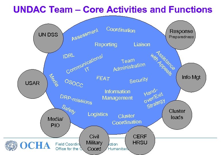 UNDAC Team – Core Activities and Functions UN DSS dia DRPfet Media/ PIO y