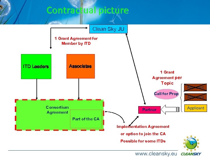 Contractual picture Clean Sky JU 1 Grant Agreement for Member by ITD Leaders Associates