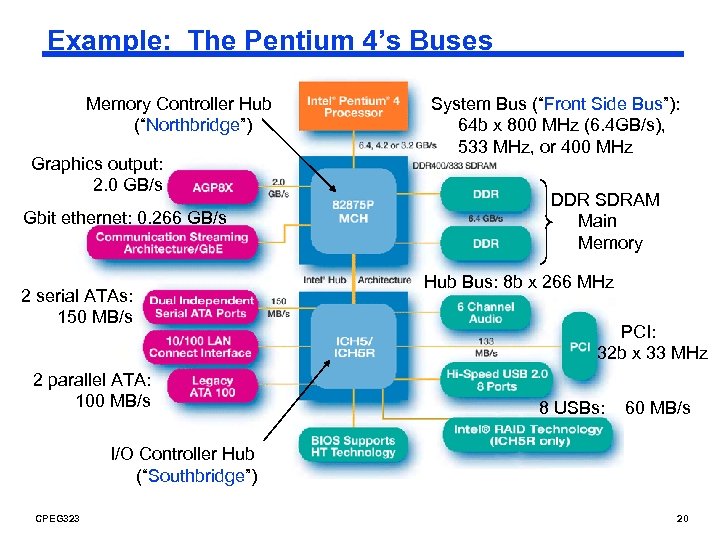 Example: The Pentium 4’s Buses Memory Controller Hub (“Northbridge”) Graphics output: 2. 0 GB/s