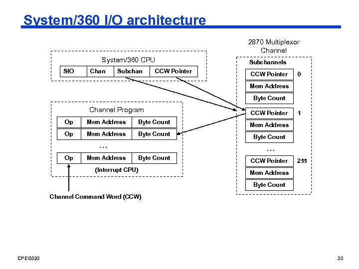 System/360 I/O architecture 2870 Multiplexor Channel System/360 CPU SIO Chan Subchan CCW Pointer Subchannels