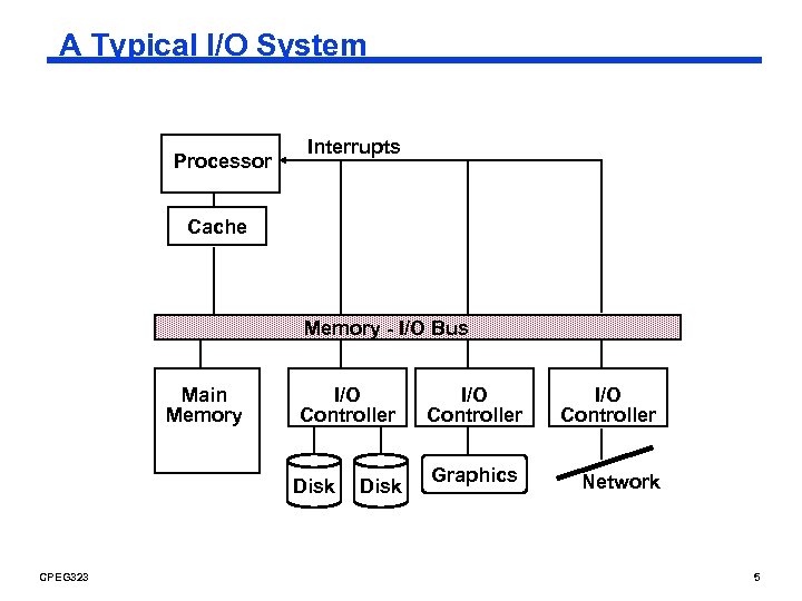A Typical I/O System Processor Interrupts Cache Memory - I/O Bus Main Memory I/O
