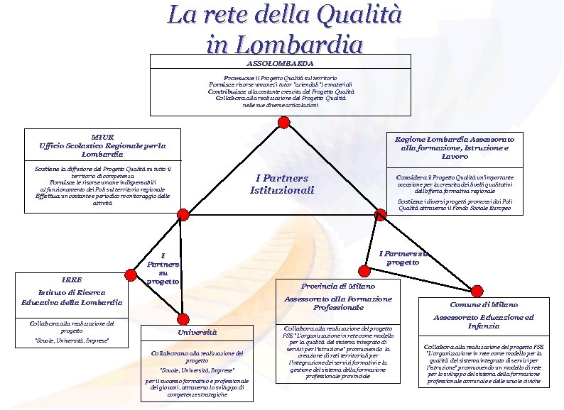La rete della Qualità in Lombardia ASSOLOMBARDA Promuove il Progetto Qualità sul territorio Fornisce