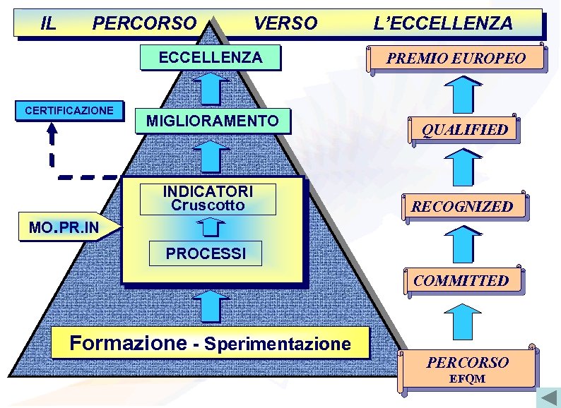 IL PERCORSO VERSO ECCELLENZA CERTIFICAZIONE MIGLIORAMENTO INDICATORI Cruscotto L’ECCELLENZA PREMIO EUROPEO QUALIFIED RECOGNIZED MO.