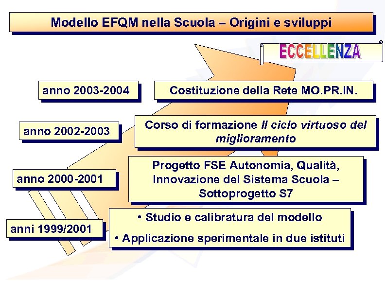Modello EFQM nella Scuola – Origini e sviluppi anno 2003 -2004 anno 2002 -2003