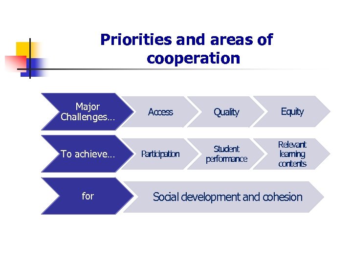 Priorities and areas of cooperation Major Challenges… To achieve… for Access Quality Equity Participation