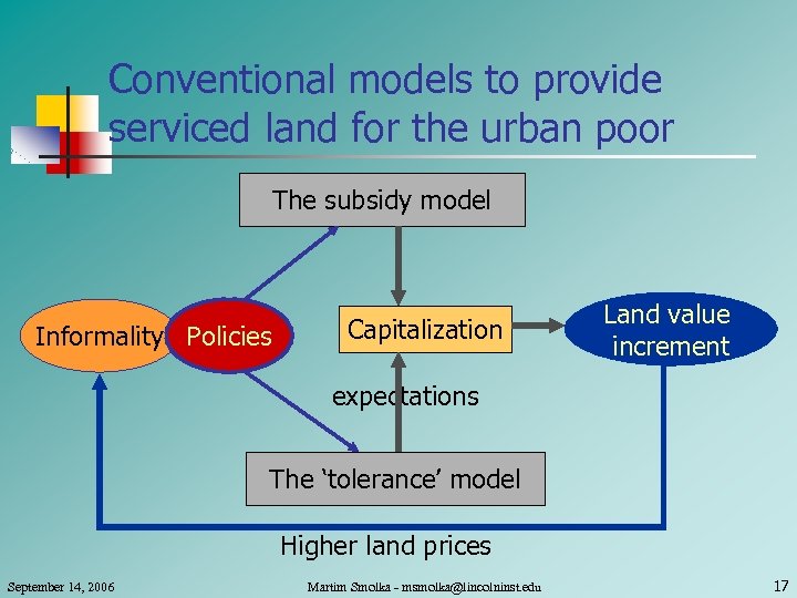 Conventional models to provide serviced land for the urban poor The subsidy model Informality