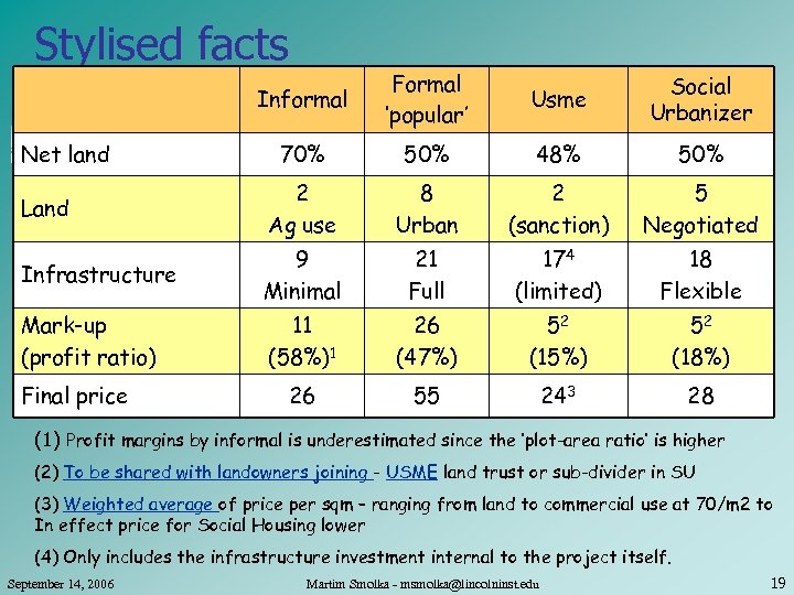Stylised facts Informal Formal ‘popular’ Usme Social Urbanizer 70% 50% 48% 50% Land 2