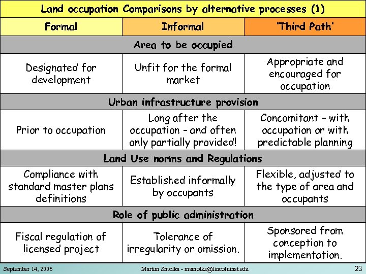Land occupation Comparisons by alternative processes (1) Formal Informal ‘Third Path’ Area to be
