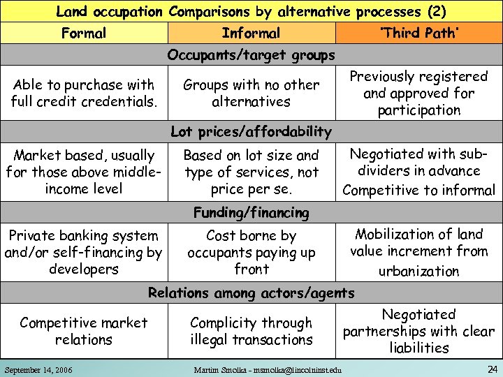 Land occupation Comparisons by alternative processes (2) Formal Informal ‘Third Path’ Occupants/target groups Able