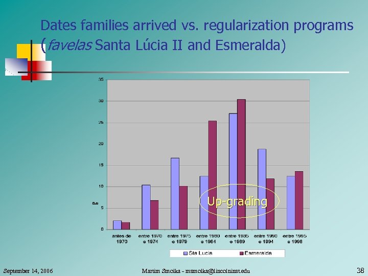 Dates families arrived vs. regularization programs (favelas Santa Lúcia II and Esmeralda) Up-grading September