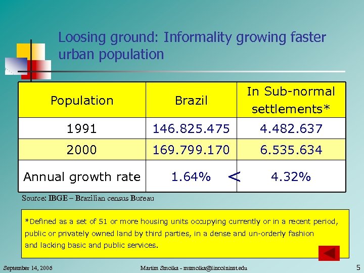 Loosing ground: Informality growing faster urban population Population Brazil In Sub-normal settlements* 1991 146.