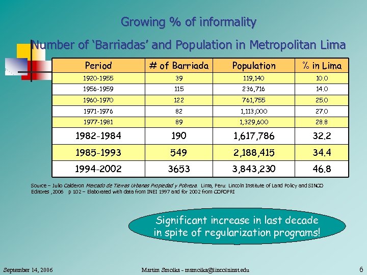 Growing % of informality Number of ‘Barriadas’ and Population in Metropolitan Lima Period #