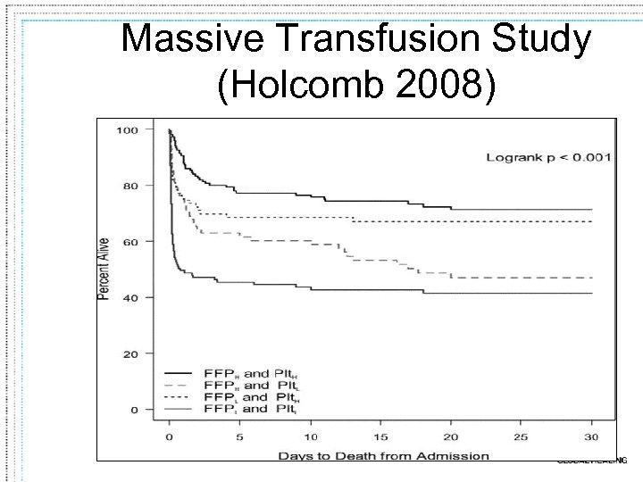 Massive Transfusion Study (Holcomb 2008) 