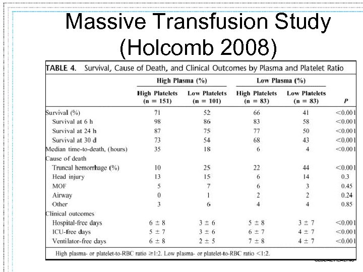 Massive Transfusion Study (Holcomb 2008) 