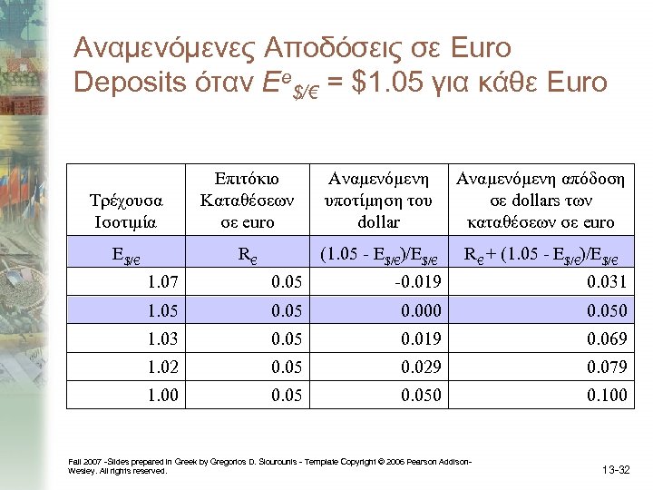 Αναμενόμενες Αποδόσεις σε Euro Deposits όταν Ee$/€ = $1. 05 για κάθε Euro Τρέχουσα