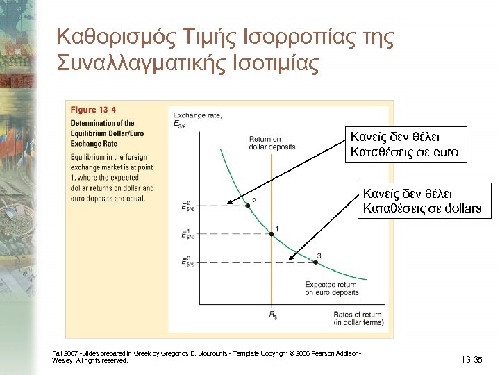 Καθορισμός Τιμής Ισορροπίας της Συναλλαγματικής Ισοτιμίας Κανείς δεν θέλει Καταθέσεις σε euro Κανείς δεν