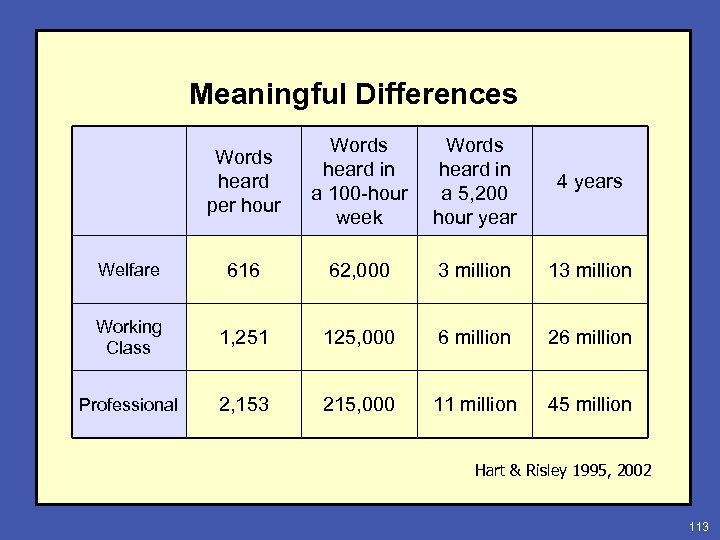 Meaningful Differences Words heard per hour Words heard in a 100 -hour week Words