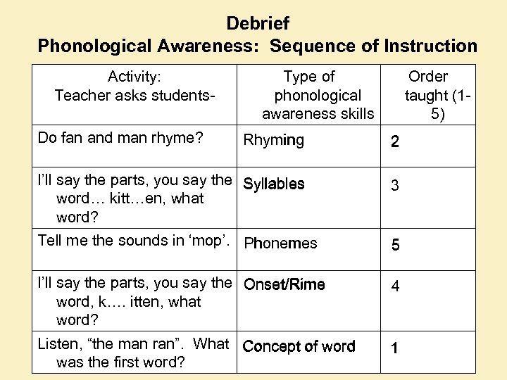 Debrief Phonological Awareness: Sequence of Instruction Activity: Teacher asks students. Do fan and man