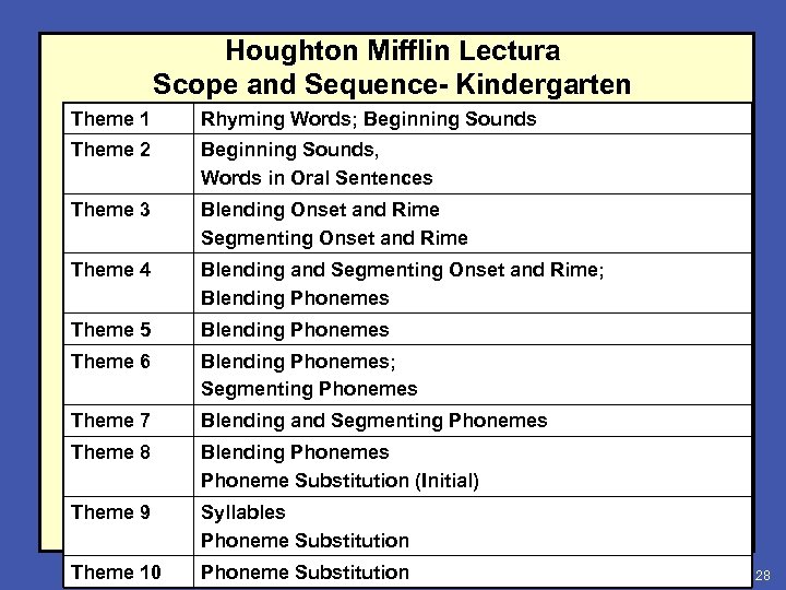 Houghton Mifflin Lectura Scope and Sequence- Kindergarten Theme 1 Rhyming Words; Beginning Sounds Theme