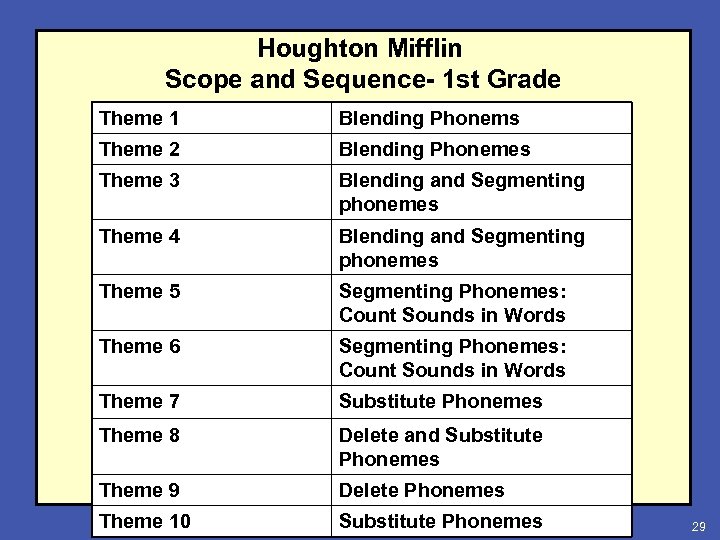 Houghton Mifflin Scope and Sequence- 1 st Grade Theme 1 Blending Phonems Theme 2