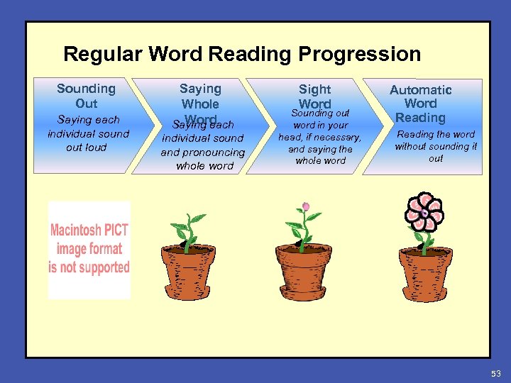 Regular Word Reading Progression Sounding Out Saying each individual sound out loud Saying Whole