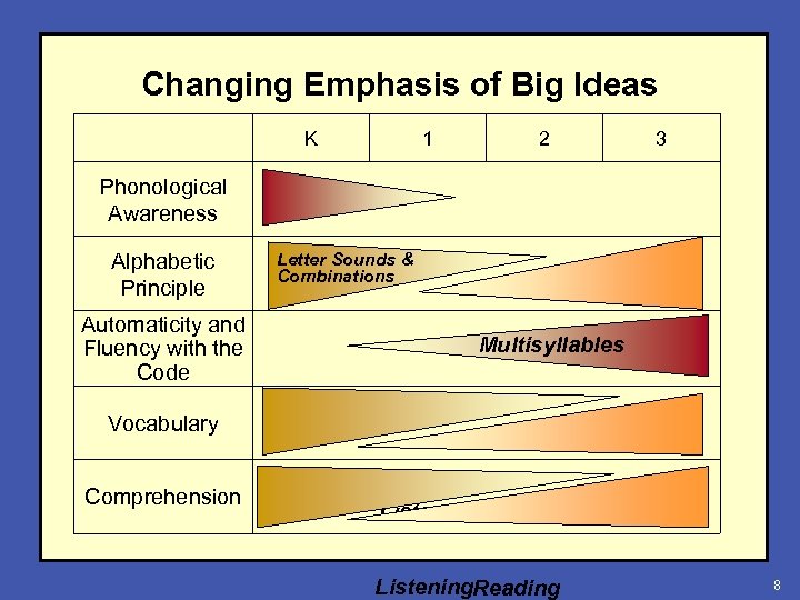 Changing Emphasis of Big Ideas K 1 2 3 Phonological Awareness Alphabetic Principle Automaticity