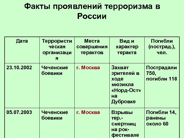 Факты проявлений терроризма в России Дата Террористи Места ческая совершения организаци терактов я Вид