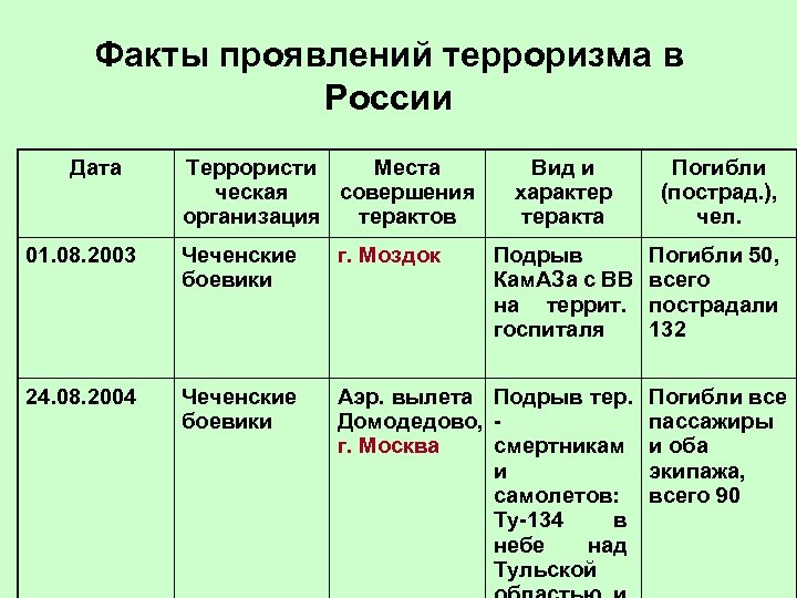 Факты проявлений терроризма в России Дата Террористи Места ческая совершения организация терактов Вид и