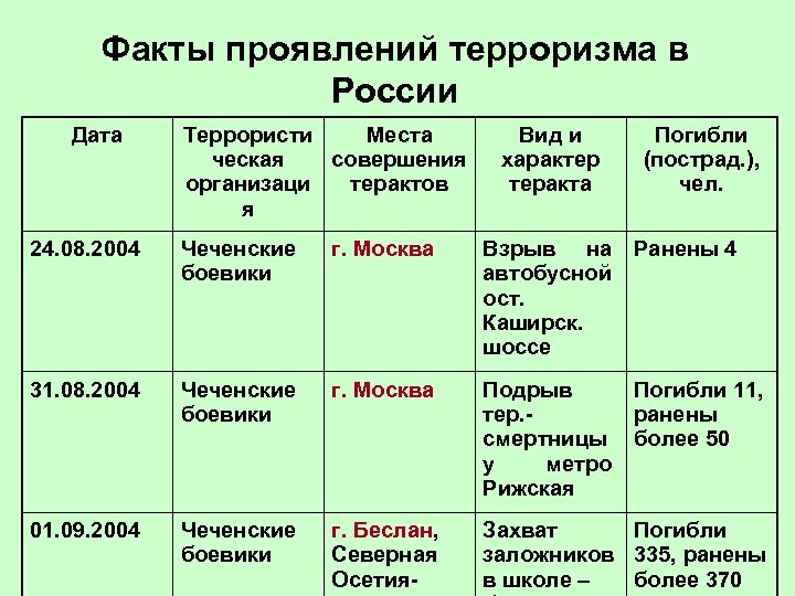 Факты проявлений терроризма в России Дата Террористи Места ческая совершения организаци терактов я Вид