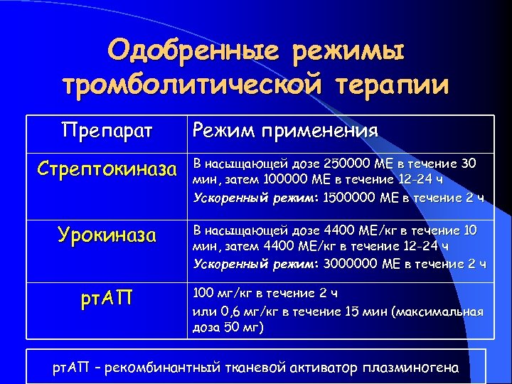 Режим применения. Препараты для тромболитической терапии. Тромболитики Стрептокиназа. Тромболитическая препарат препарат терапия. Тромболитическая терапия стрептокиназой.