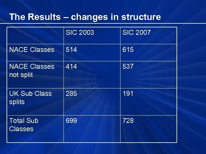 The Results – changes in structure SIC 2003 SIC 2007 NACE Classes 514 615
