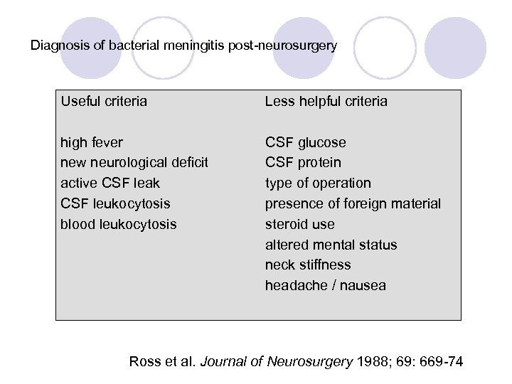 Diagnosis of bacterial meningitis post-neurosurgery Useful criteria Less helpful criteria high fever new neurological