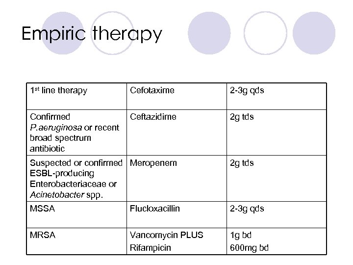 Empiric therapy 1 st line therapy Cefotaxime 2 -3 g qds Confirmed Ceftazidime P.