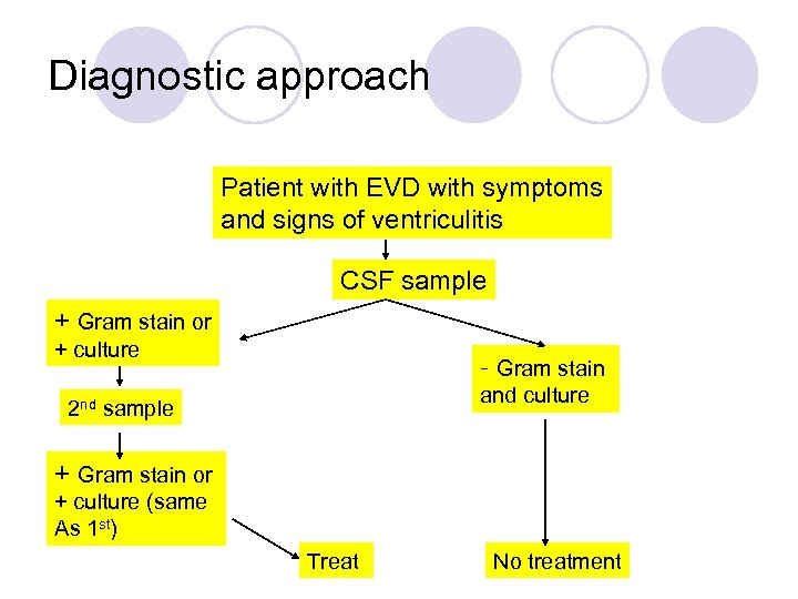 Diagnostic approach Patient with EVD with symptoms and signs of ventriculitis CSF sample +