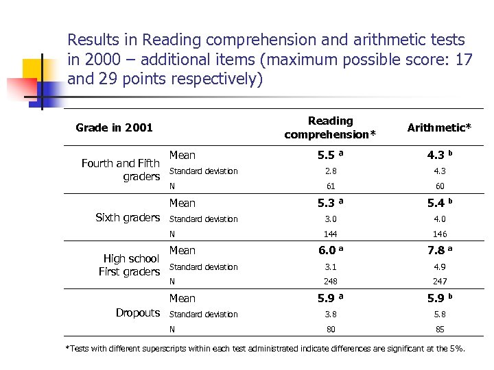 Results in Reading comprehension and arithmetic tests in 2000 – additional items (maximum possible