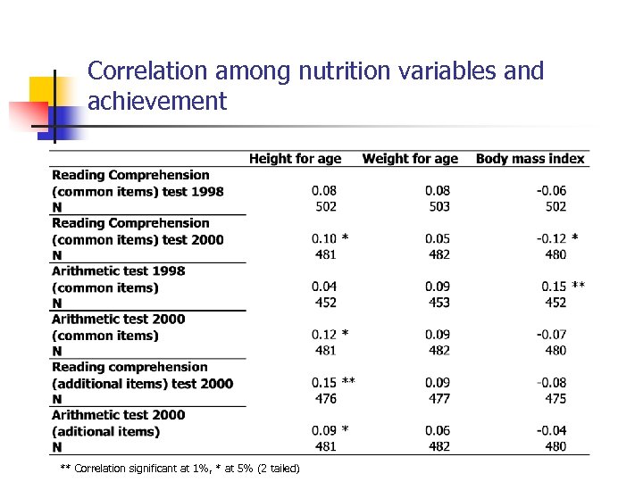 Correlation among nutrition variables and achievement ** Correlation significant at 1%, * at 5%