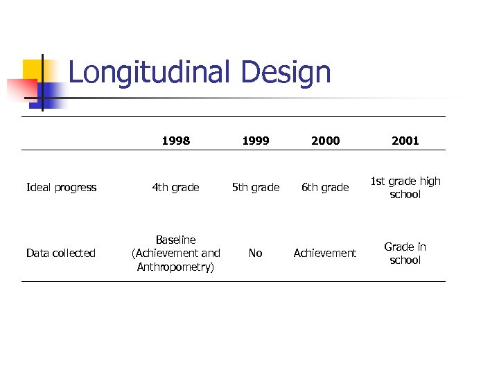 Longitudinal Design 1998 1999 2000 2001 Ideal progress 4 th grade 5 th grade
