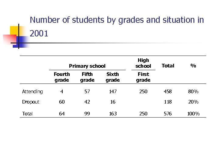 Number of students by grades and situation in 2001 High school Sixth grade First