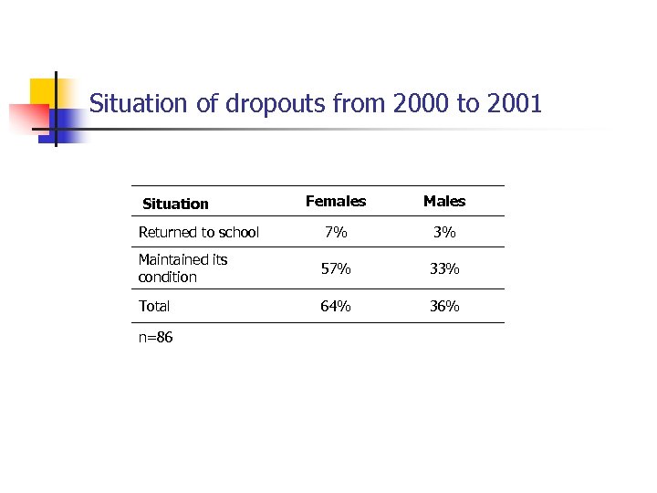 Situation of dropouts from 2000 to 2001 Females Males Returned to school 7% 3%