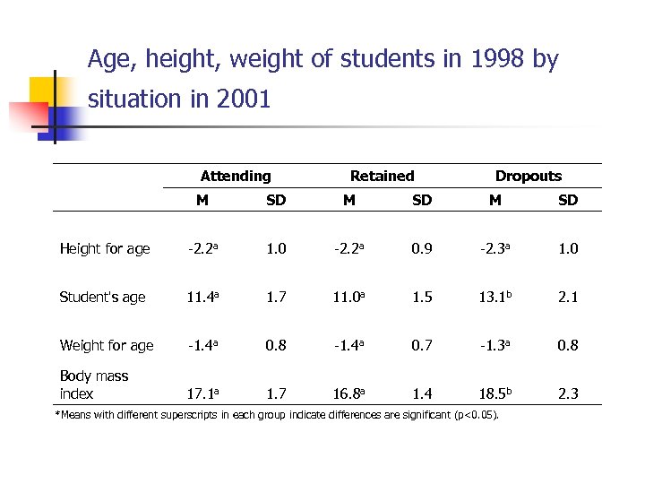 Age, height, weight of students in 1998 by situation in 2001 Attending Retained Dropouts