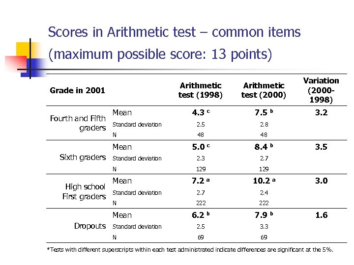 Scores in Arithmetic test – common items (maximum possible score: 13 points) Arithmetic test
