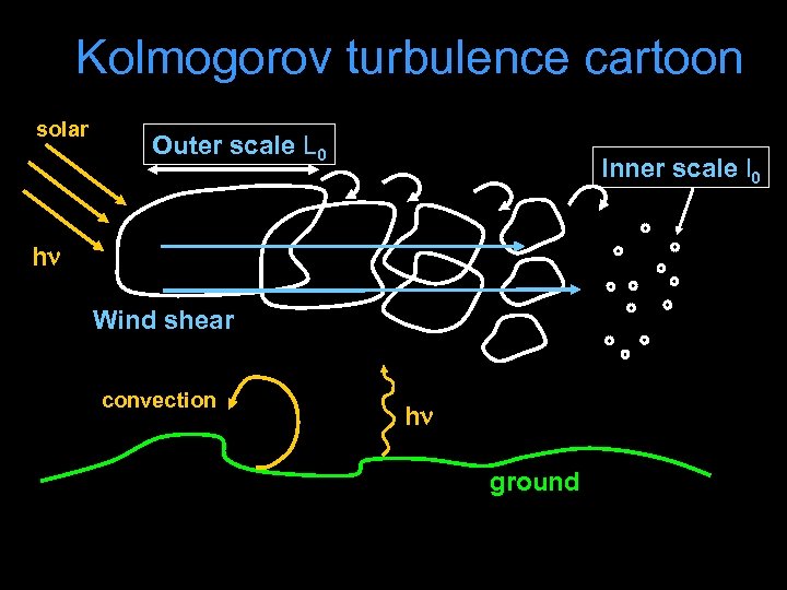 Kolmogorov turbulence cartoon solar Outer scale L 0 Inner scale l 0 h Wind