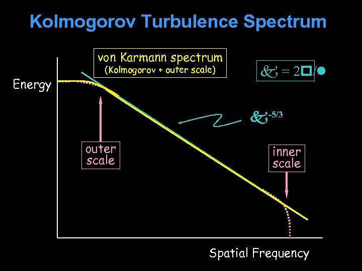 Kolmogorov Turbulence Spectrum von Karmann spectrum Energy (Kolmogorov + outer scale) = 2 /