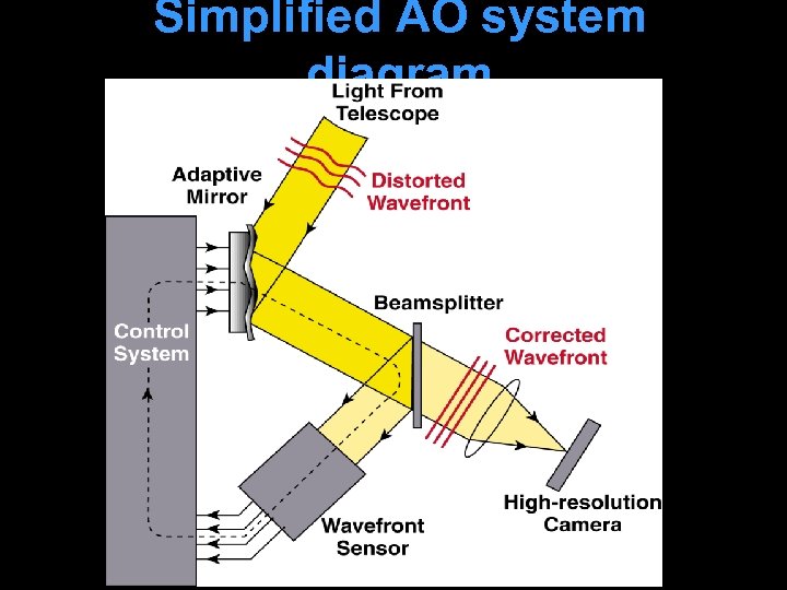 Simplified AO system diagram 
