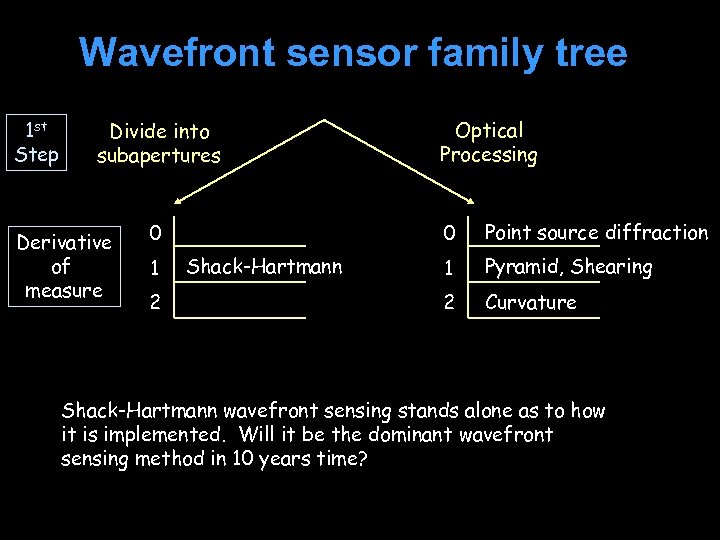 Wavefront sensor family tree 1 st Step Divide into subapertures Derivative of measure 0