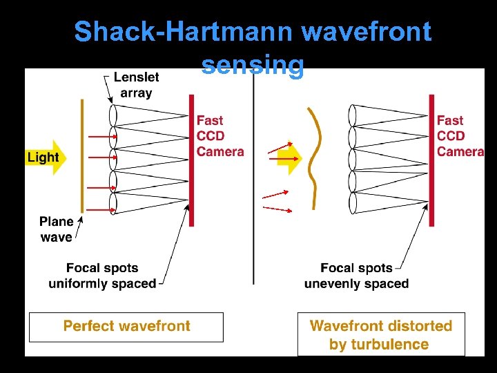 Shack-Hartmann wavefront sensing 