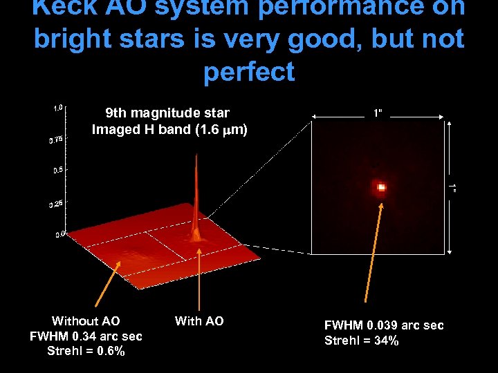 Keck AO system performance on bright stars is very good, but not perfect A