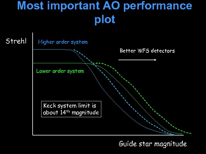 Most important AO performance plot Strehl Higher order system Better WFS detectors Lower order