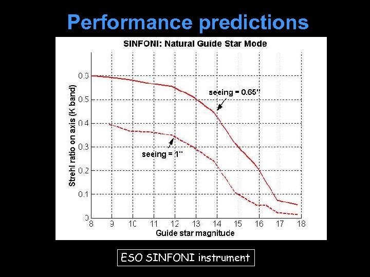 Performance predictions ESO SINFONI instrument 