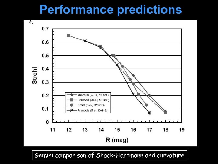 Performance predictions Gemini comparison of Shack-Hartmann and curvature 